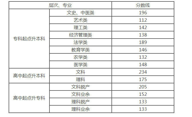 2013年湖南成人高考錄取分?jǐn)?shù)線
