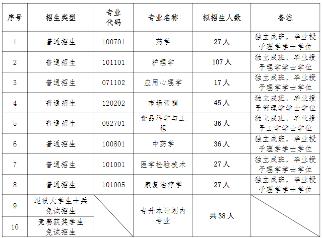 2022年湖南中醫藥大學專升本參考書目