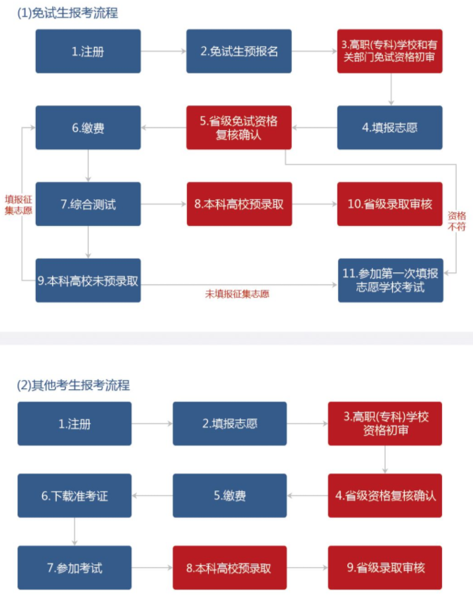 湖南專升本報名入口及報名操作指南