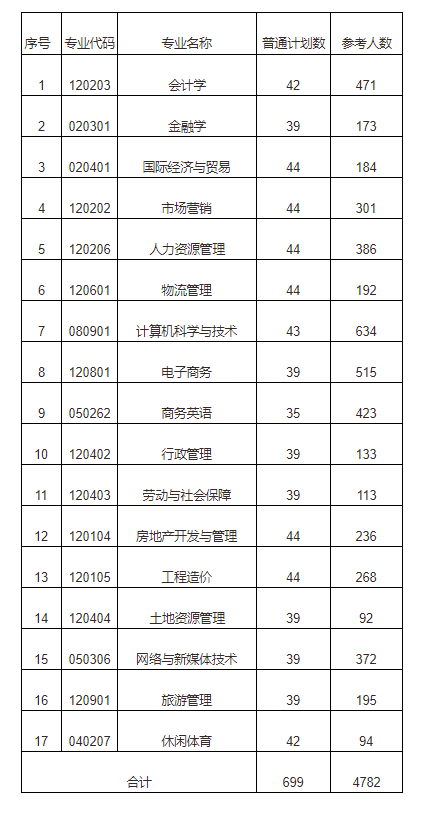 湖南財政經濟學院專升本