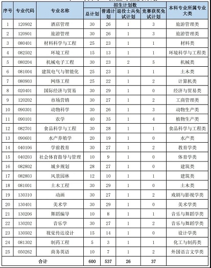 湖南文理學院專升本招生專業