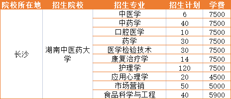 湖南中醫(yī)藥大學(xué)專升本學(xué)費(fèi)