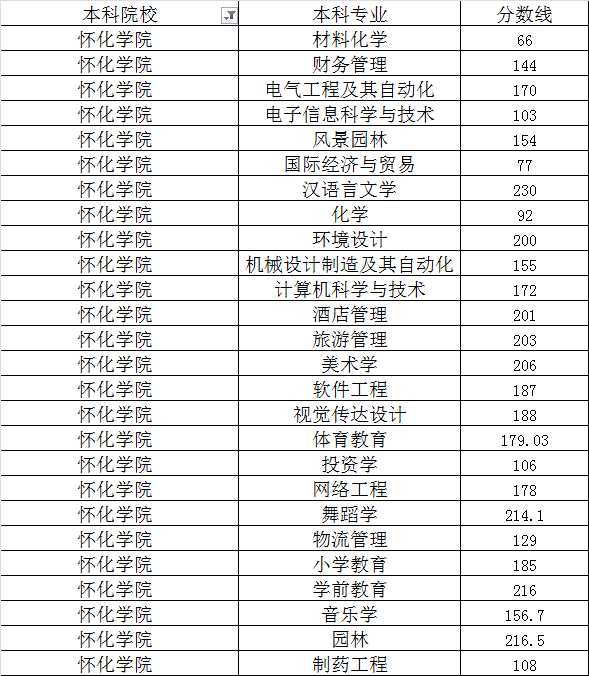 懷化學院專升本分數線