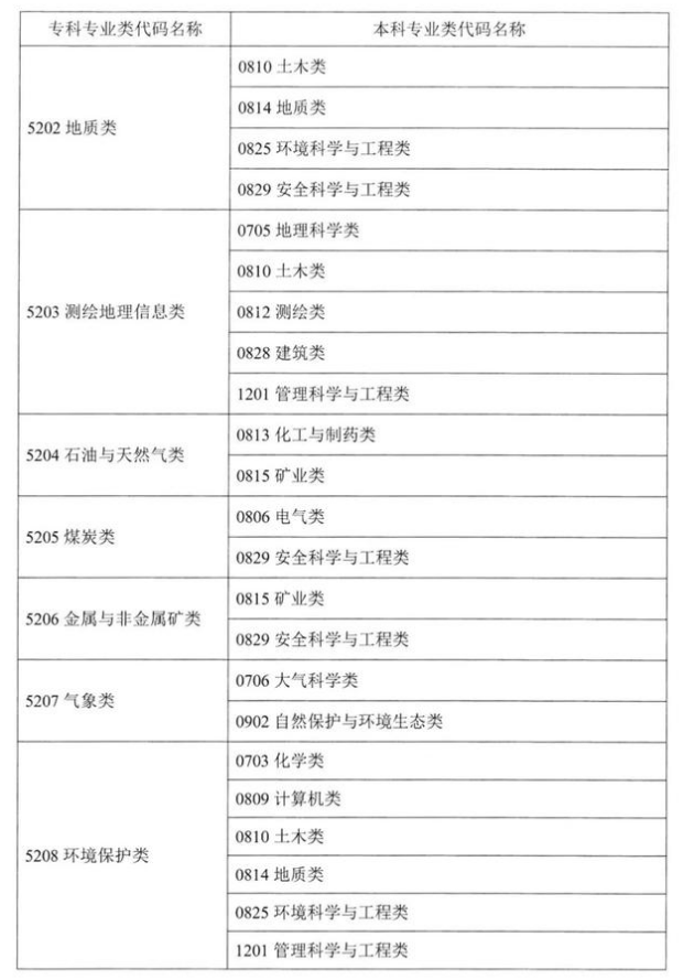 益陽專升本專業