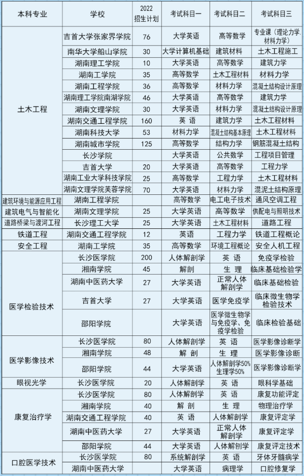 湖南專升本可跨考的專業及學校概況