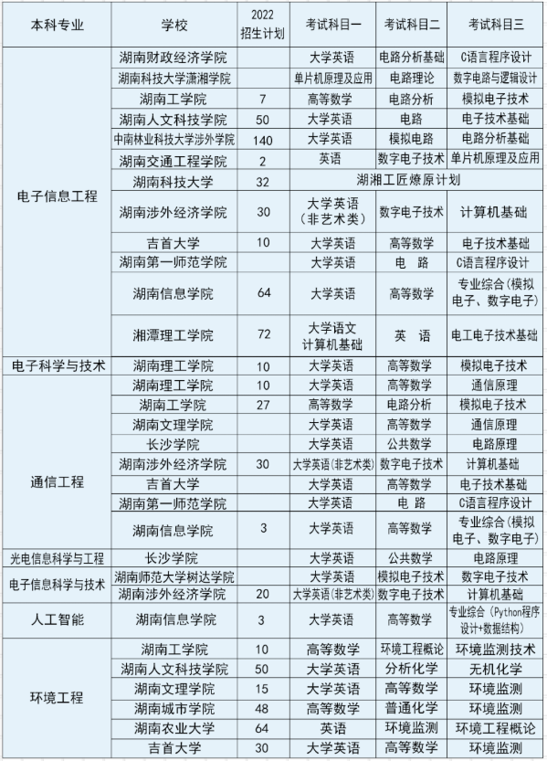 湖南專升本可跨考的專業及學校概況