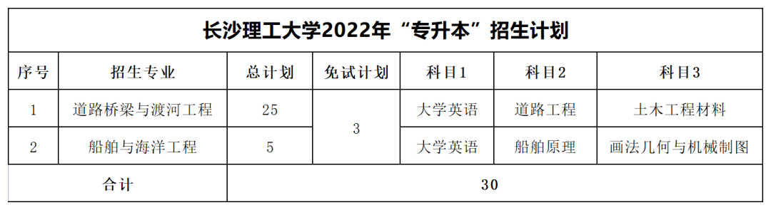 2022年長沙理工大學專升本最低分數線出爐！