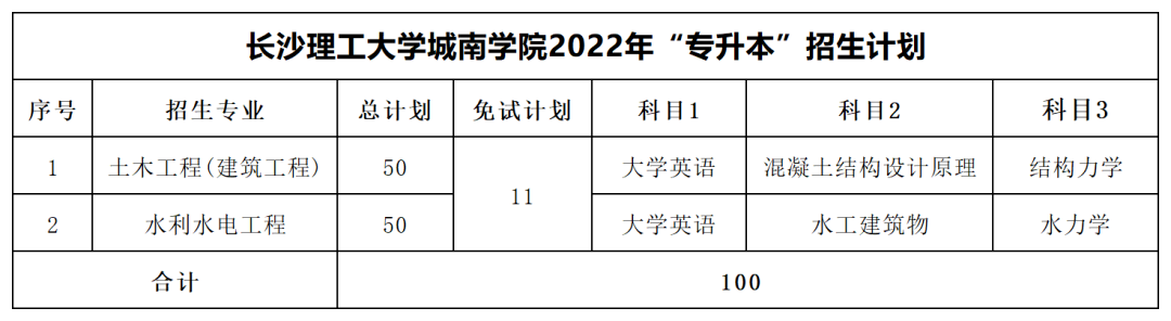 2022年長沙理工大學專升本最低分數線出爐！