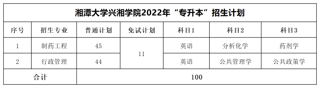 2022年湘潭大學興湘學院專升本最低分數線出爐！