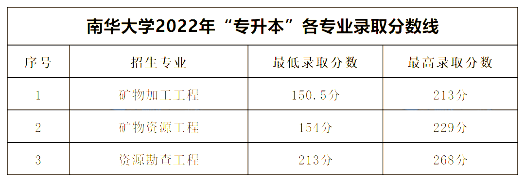 2022年南華大學(xué)專升本錄取分?jǐn)?shù)線公布！