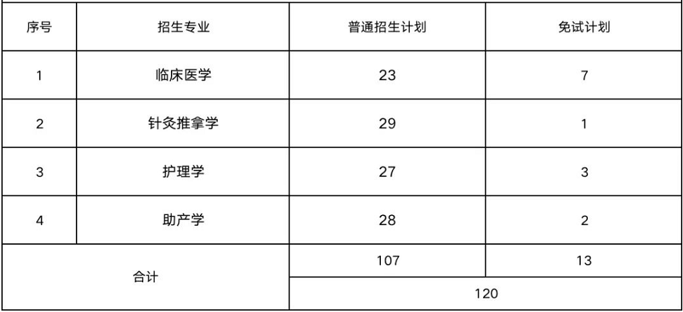 2023年湖南醫(yī)藥學(xué)院專(zhuān)升本報(bào)考指南