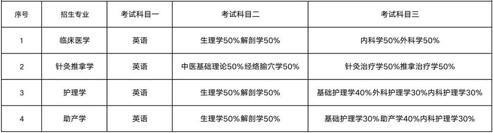 2023年湖南醫(yī)藥學(xué)院專(zhuān)升本報(bào)考指南