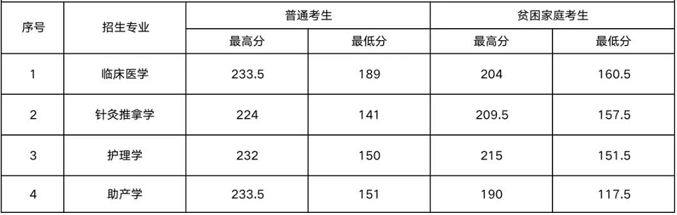 2023年湖南醫(yī)藥學(xué)院專(zhuān)升本報(bào)考指南