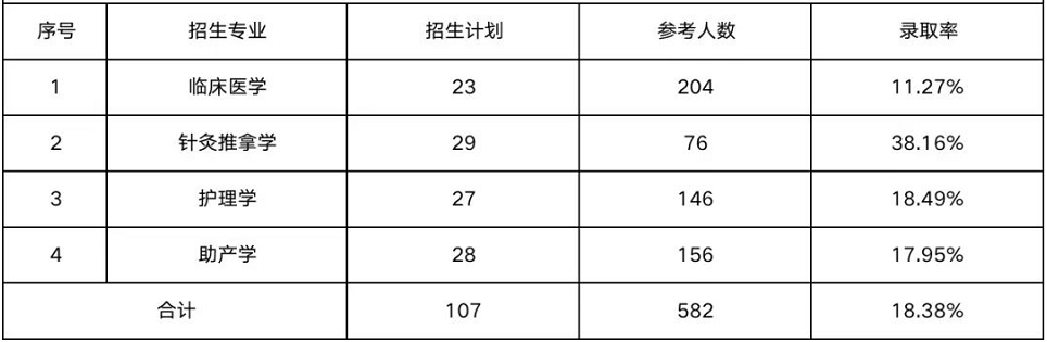 2023年湖南醫(yī)藥學(xué)院專(zhuān)升本報(bào)考指南