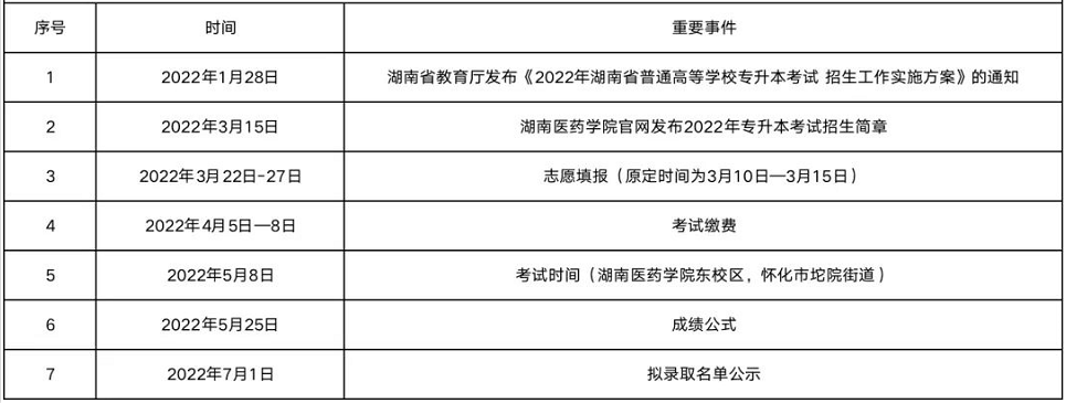 2023年湖南醫(yī)藥學(xué)院專(zhuān)升本報(bào)考指南