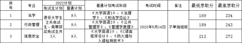 2022年湖南警察學院專升本錄取分數線公布！