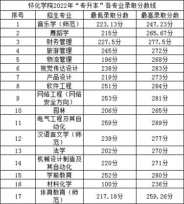 2022年懷化學(xué)院專升本錄取分?jǐn)?shù)線公布！