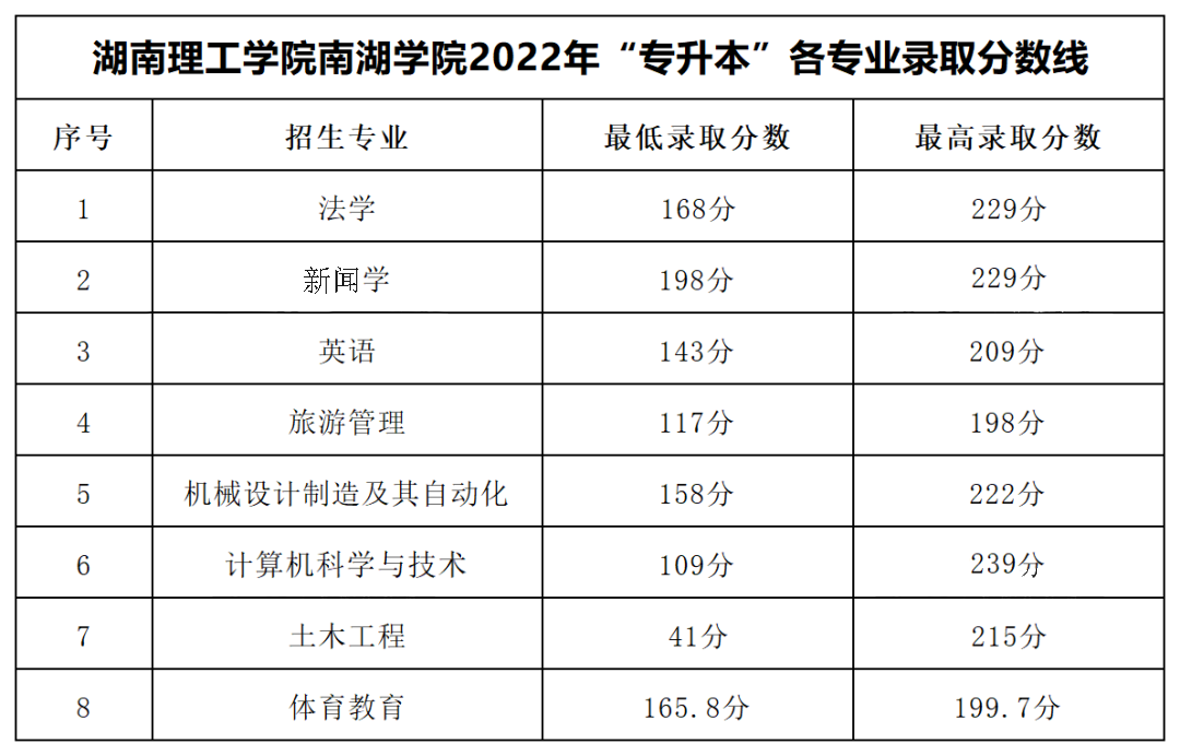 2022年湖南理工學院南湖學院專升本錄取分數(shù)線公布！