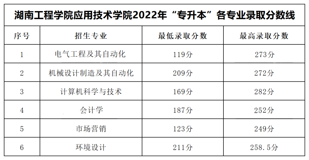 2022年湖南工程學院應用技術學院專升本錄取分數線公布！