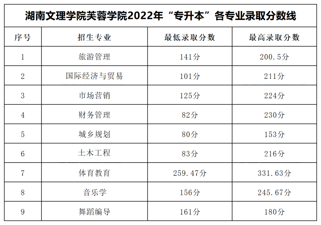 2022年湖南文理學(xué)院芙蓉學(xué)院專升本錄取分?jǐn)?shù)線公布！