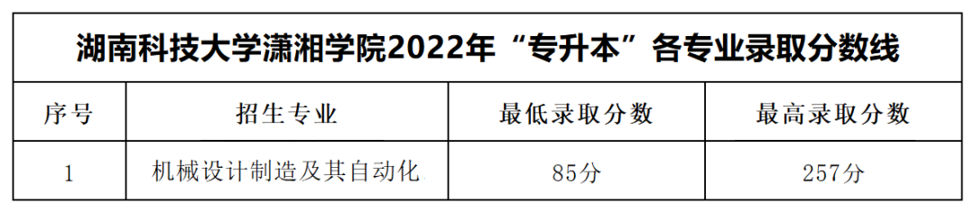 2022年湖南科技大學(xué)瀟湘學(xué)院專(zhuān)升本錄取分?jǐn)?shù)線公布！