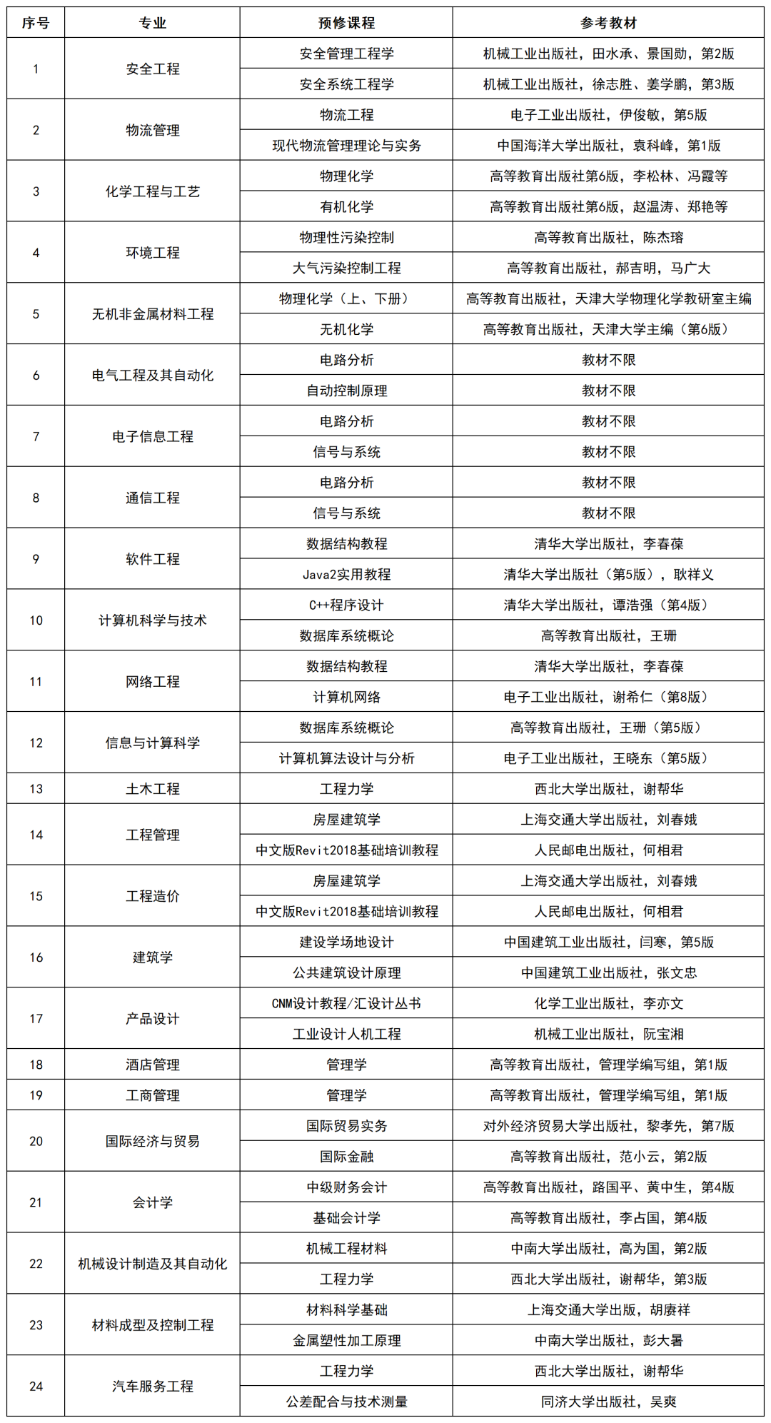 2022級湖南工學(xué)院專升本新生復(fù)測科目匯總