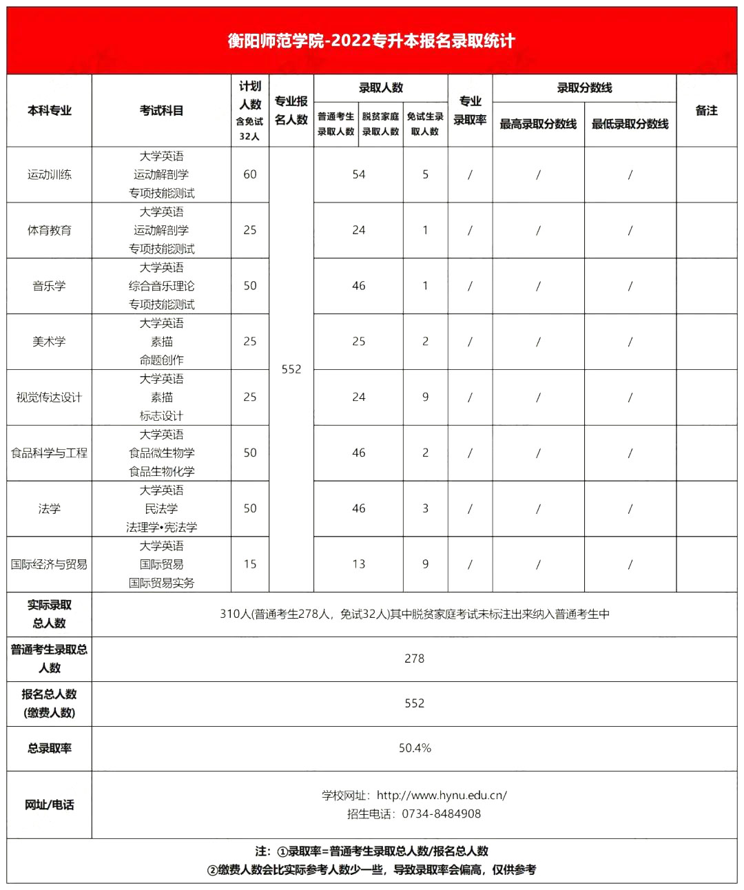2022年衡陽師范學院專升本錄取分數線公布！