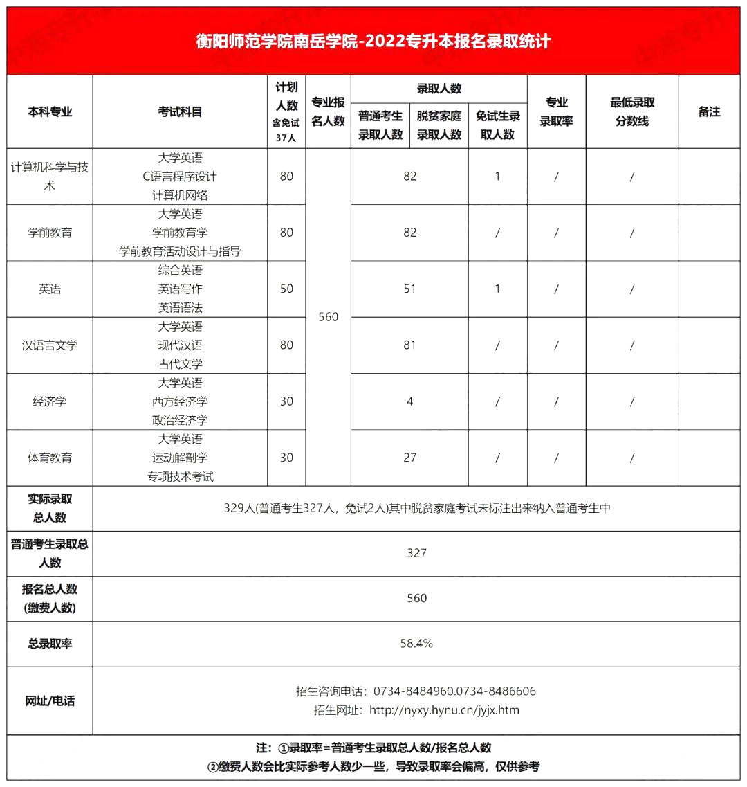 2022年衡陽師范大學南岳學院專升本錄取分數線公布！