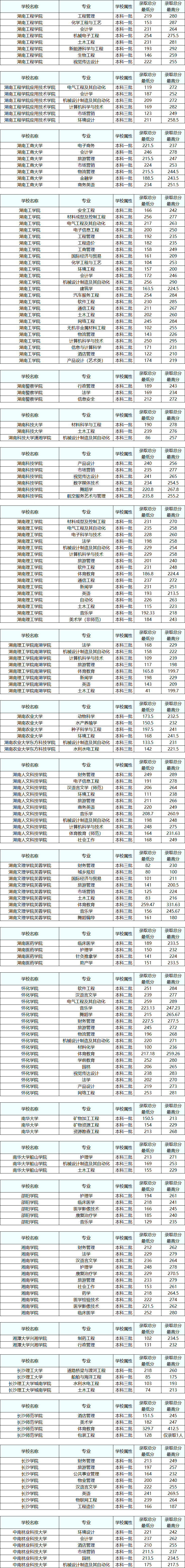 2023年湖南專升本要考多少分才能上本科？