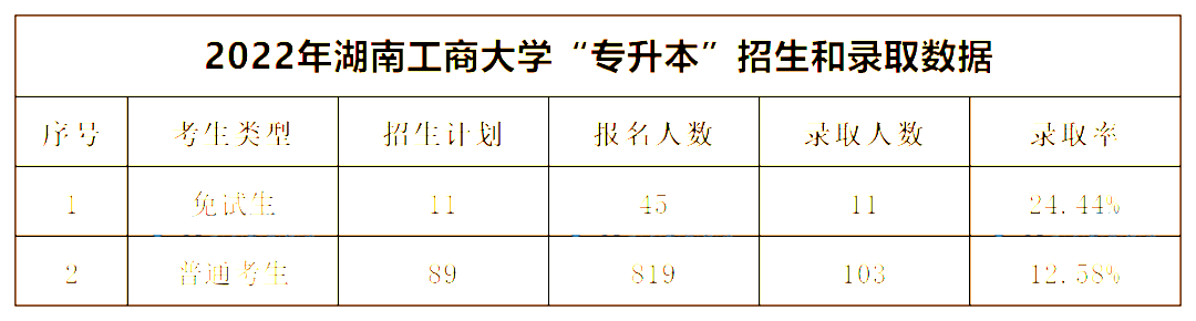 2022年湖南工商大學專升本錄取數據揭秘，最卷院校！