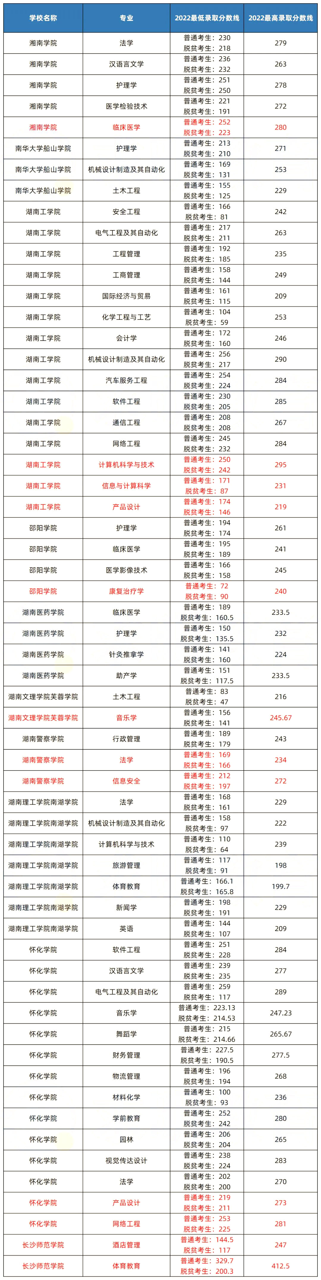 湖南專升本建檔立卡是什么，脫貧考生錄取分?jǐn)?shù)比普通考生低多少？