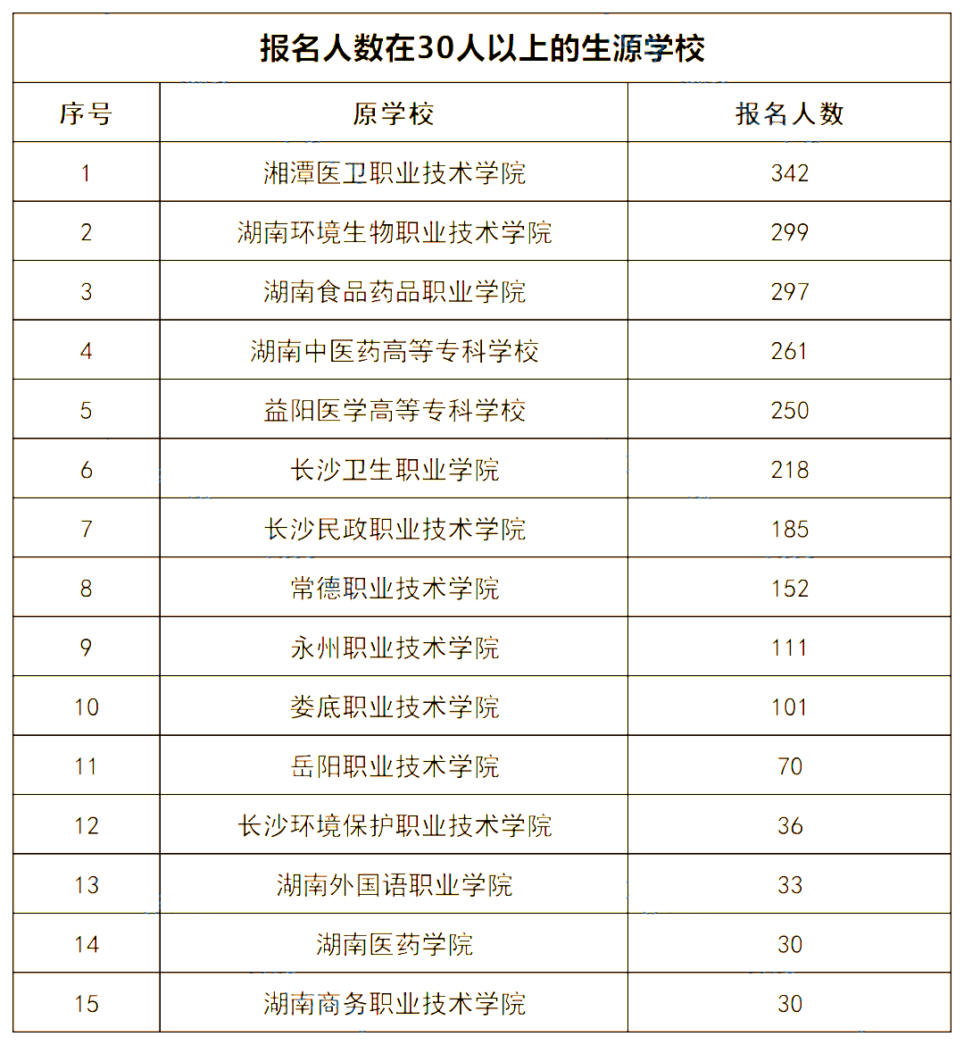 2022年湖南中醫藥大學專升本錄取數據揭秘