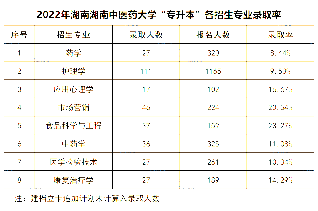 2022年湖南中醫藥大學專升本錄取數據揭秘