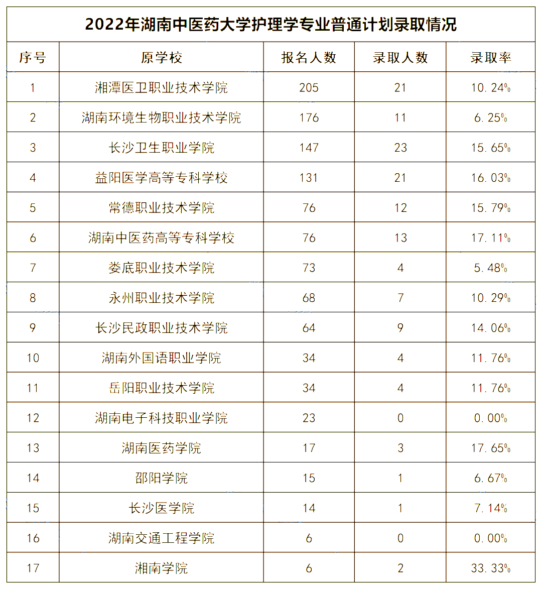 2022年湖南中醫藥大學專升本錄取數據揭秘