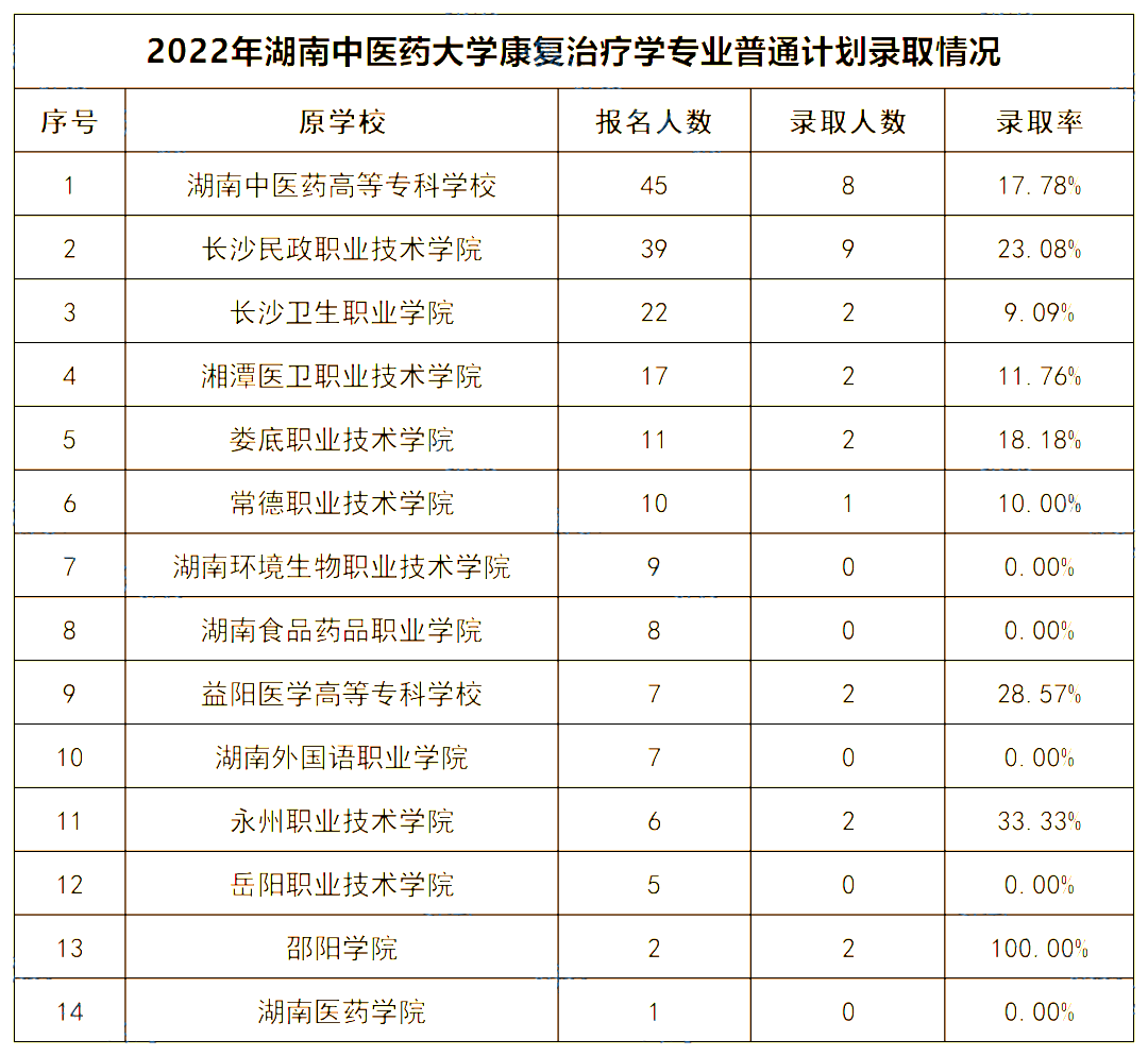 2022年湖南中醫藥大學專升本錄取數據揭秘