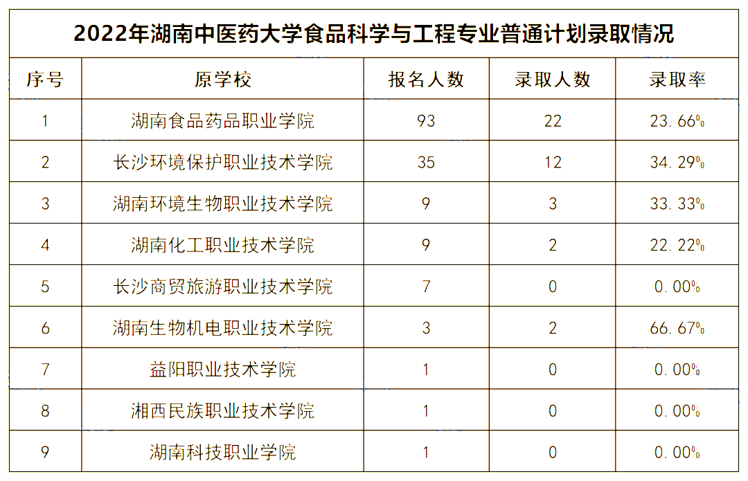 2022年湖南中醫藥大學專升本錄取數據揭秘