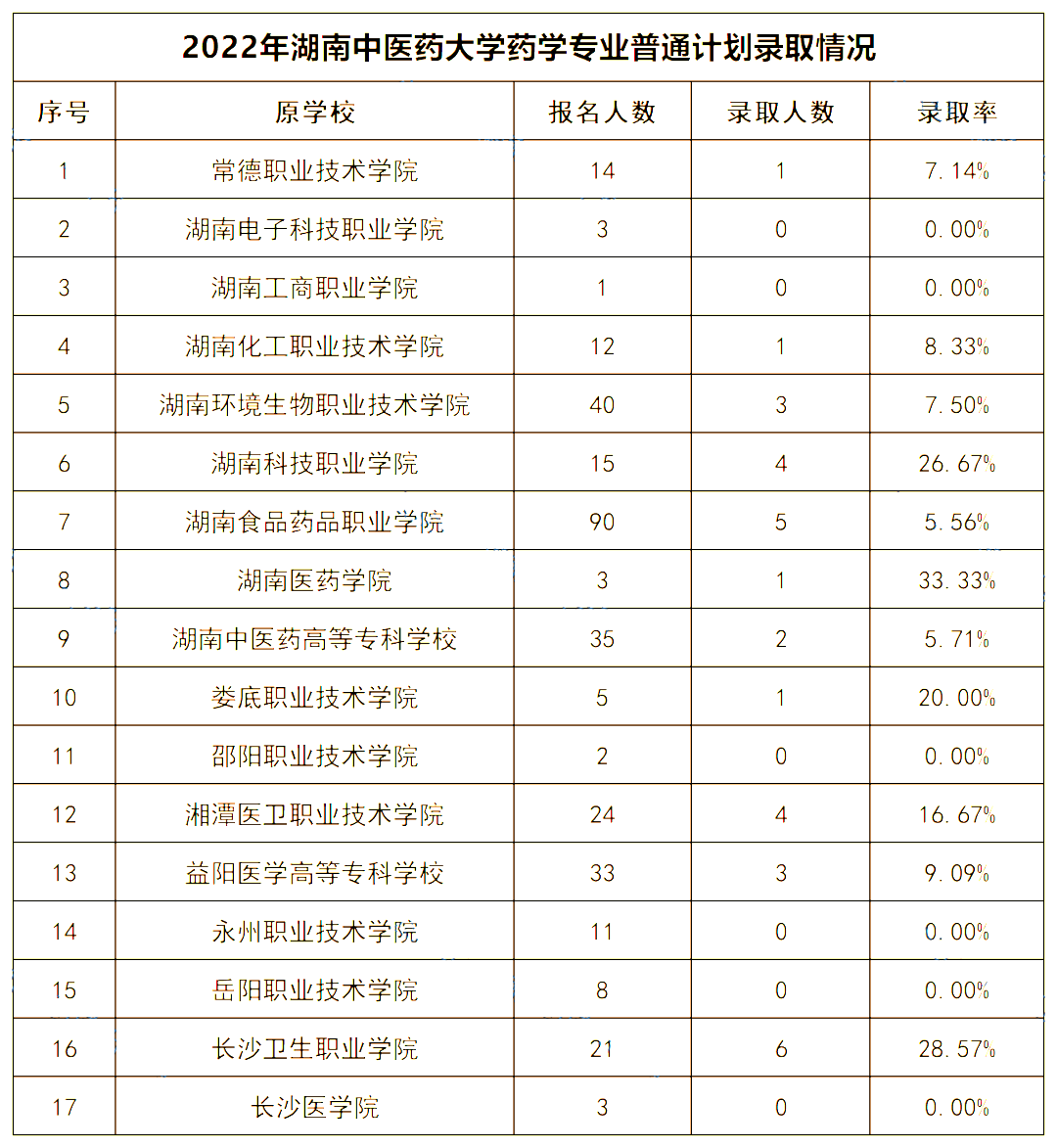 2022年湖南中醫藥大學專升本錄取數據揭秘
