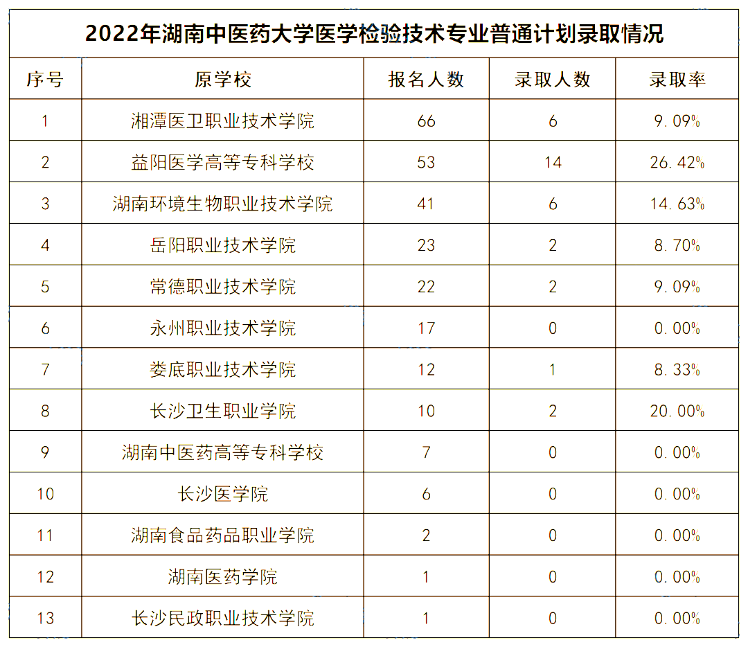 2022年湖南中醫藥大學專升本錄取數據揭秘