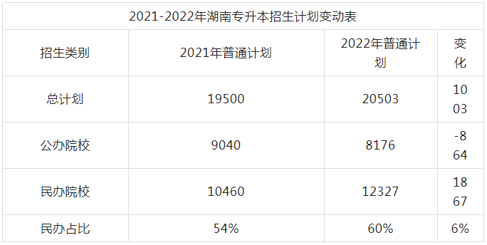 2023年湖南專升本招生計劃預(yù)測