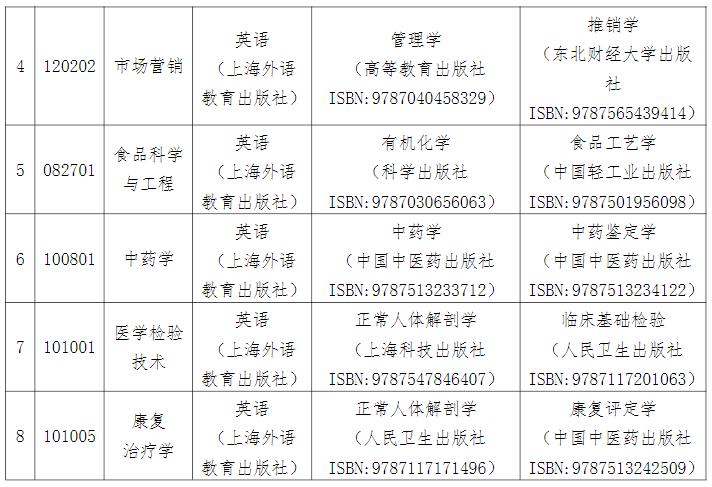 2022年湖南中醫藥大學專升本考試大綱