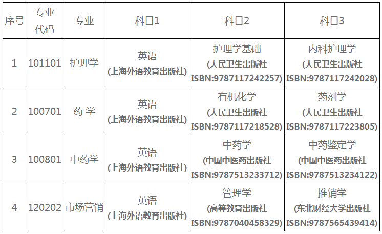 2022年湖南中醫(yī)藥大學(xué)湘杏學(xué)院專升本招生章程發(fā)布！