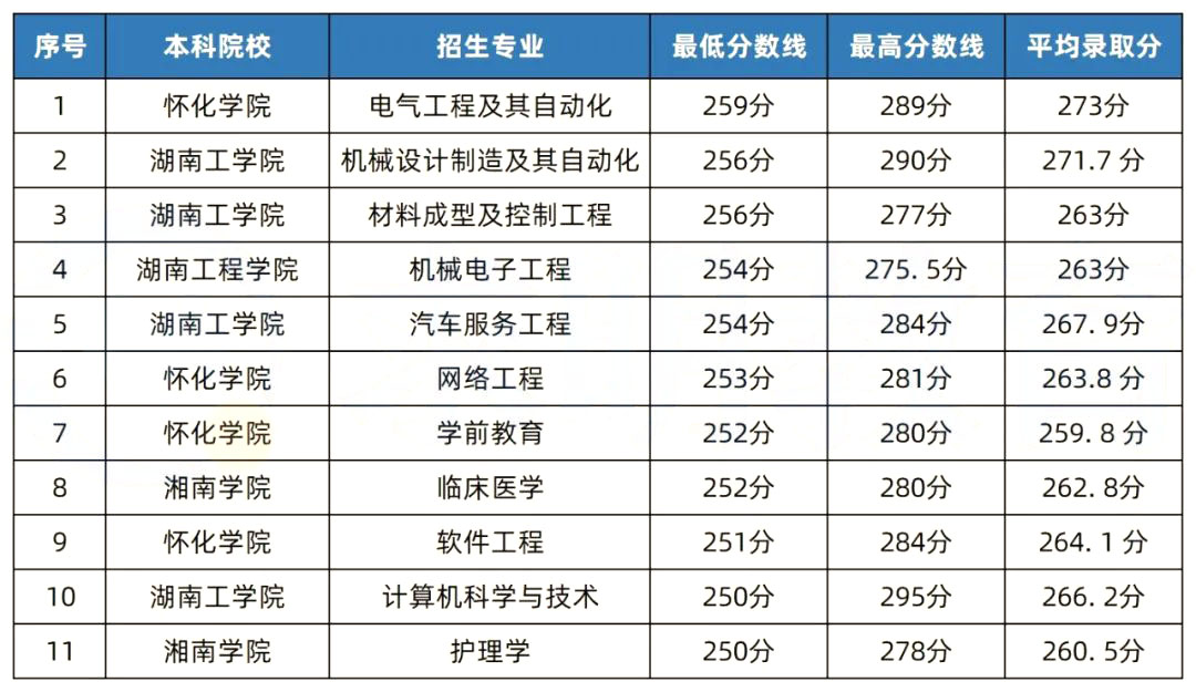 2022年湖南專升本錄取分數線最高的10個專業