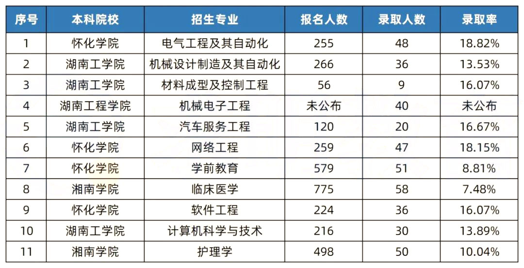 2022年湖南專升本錄取分數線最高的10個專業