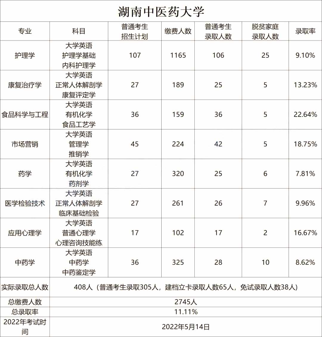 2023年湖南中醫(yī)藥大學(xué)專升本熱門院校介紹