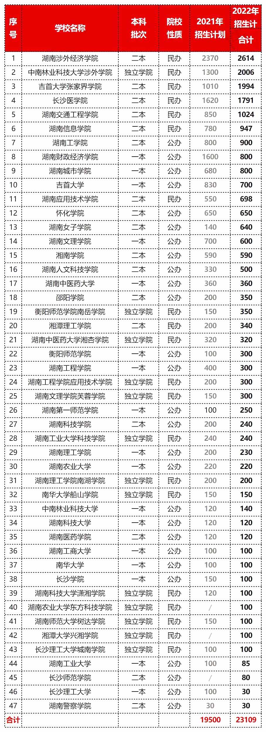 2023年湖南專升本擴(kuò)招壓力更大，報(bào)錄比低得可憐！