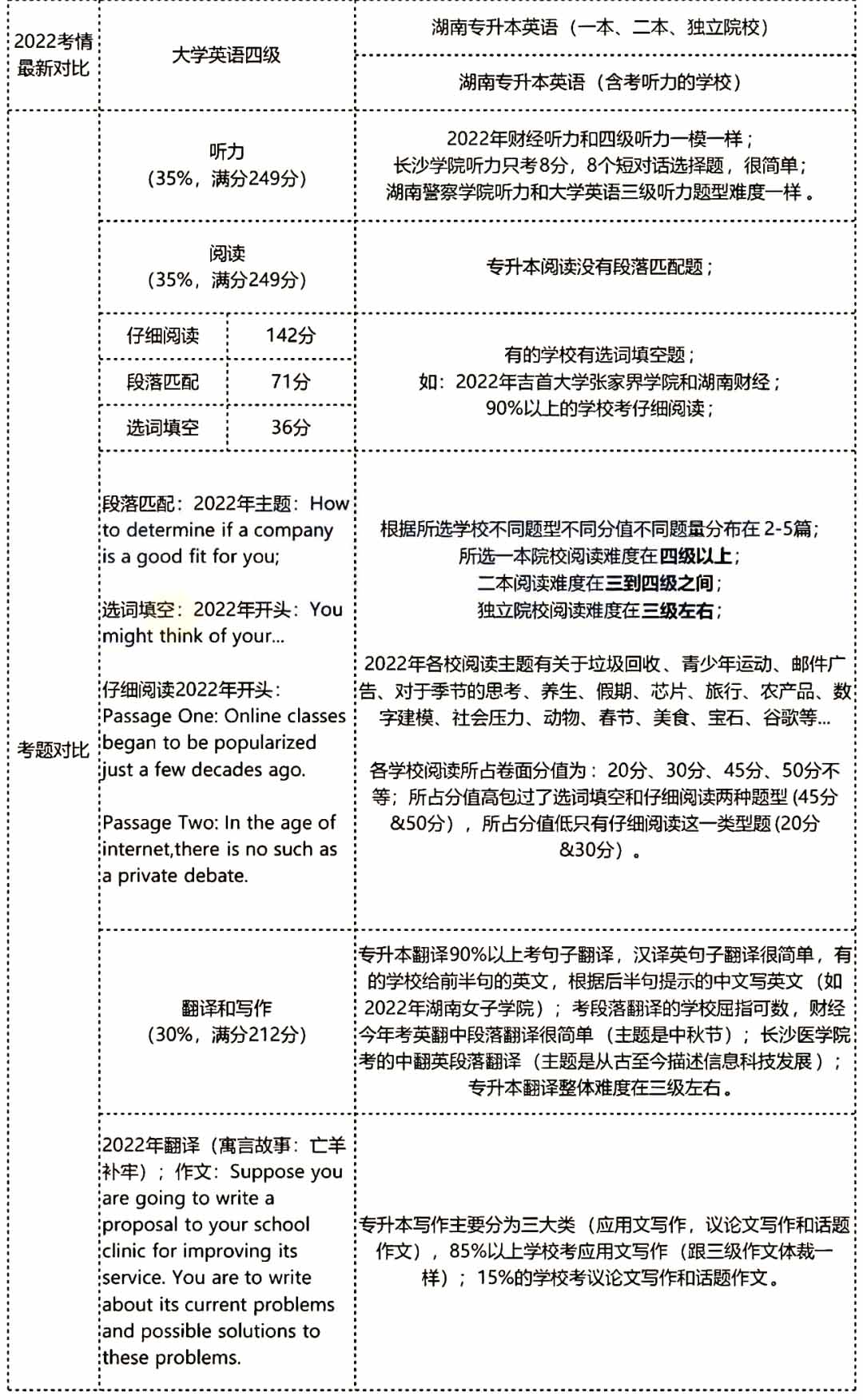 湖南專(zhuān)升本英語(yǔ)和四級(jí)哪個(gè)難一點(diǎn)？
