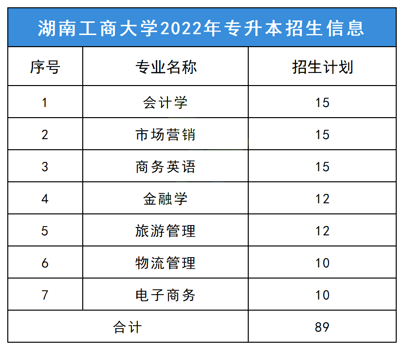 2023年湖南工商大學(xué)專升本擇校指南