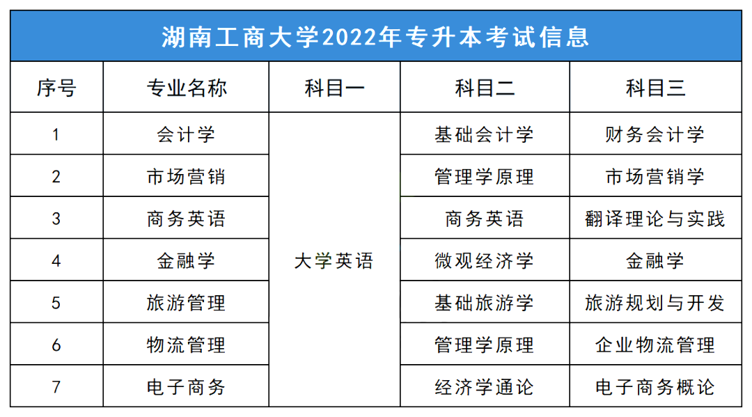 2023年湖南工商大學(xué)專升本擇校指南