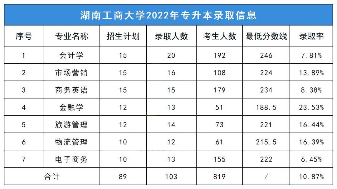 2023年湖南工商大學(xué)專升本擇校指南