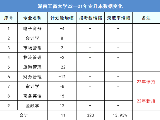 2023年湖南工商大學(xué)專升本擇校指南